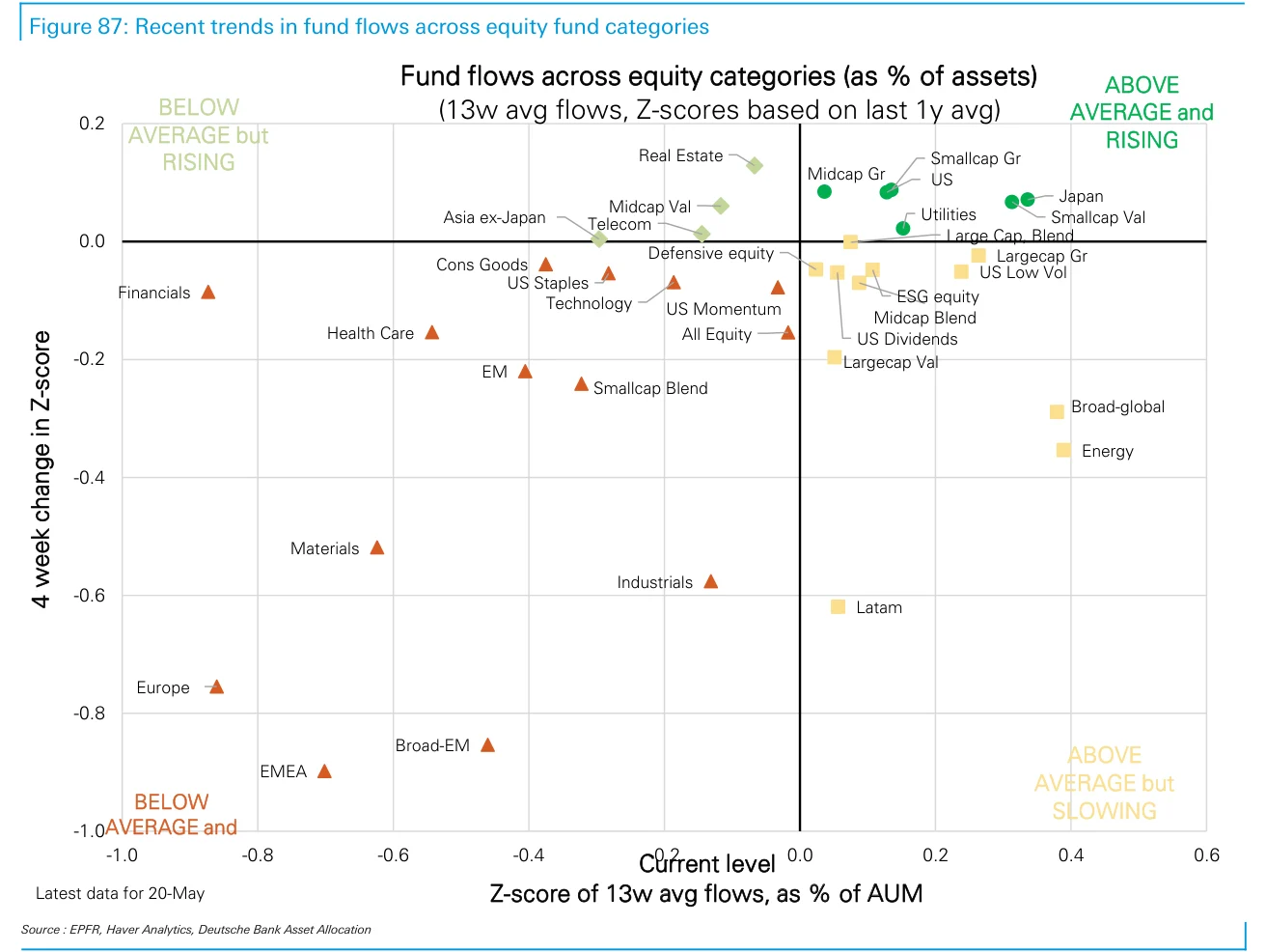 Figure 87：股票基金各类别资金流近期趋势展示区域和风格偏好。