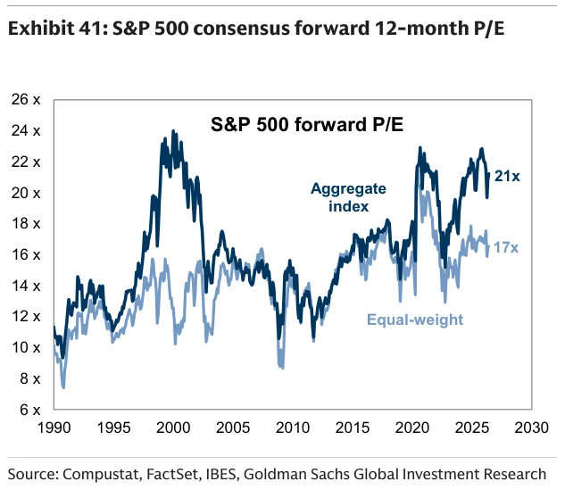 Exhibit 41:S&P 500 一致预期未来 12 个月市盈率。
