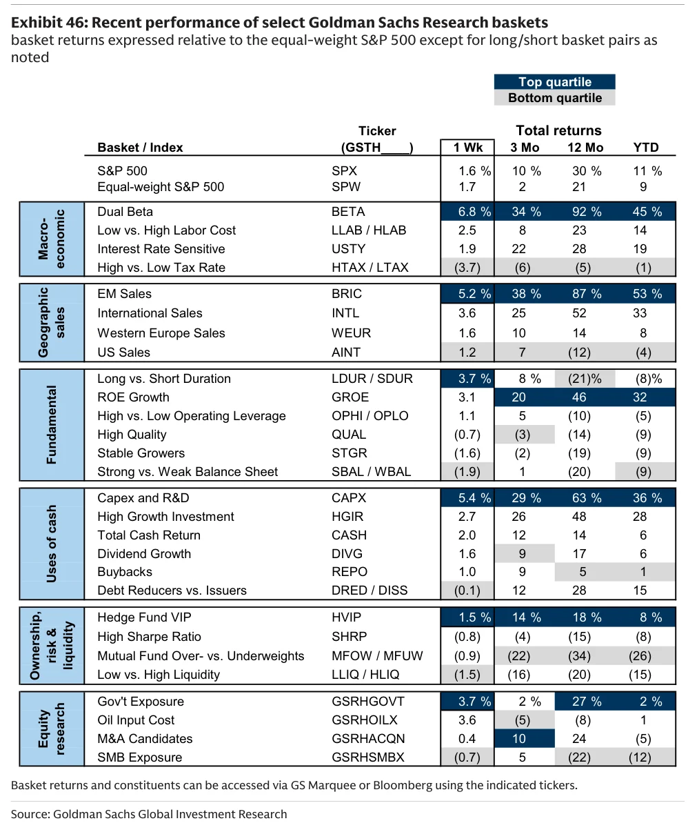 Exhibit 46:部分高盛研究篮子近期相对等权 S&P 500 的表现。