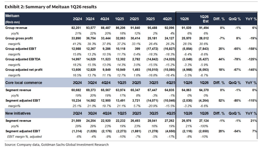 图2. 美团1Q26业绩摘要