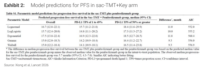 图5. sac-TMT+Key组PFS模型预测