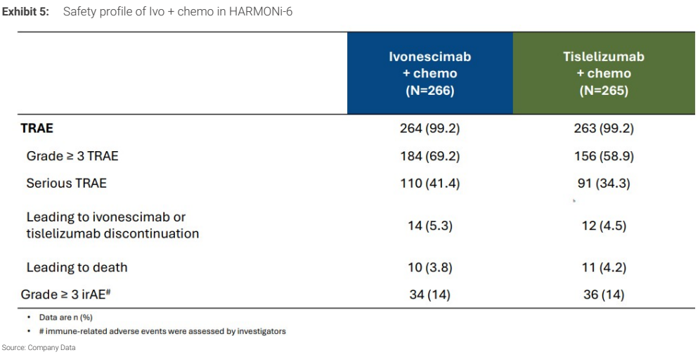 图8. HARMONi-6中lvo+化疗的安全性概况