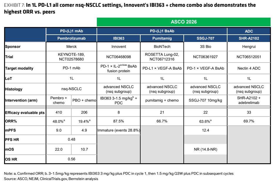 图6. 在1L PD-L1全人群非鳞状NSCLC中，信达生物的IBI363联合化疗也显示出...