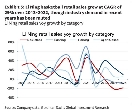 图4. 李宁篮球零售额复合年增长率
