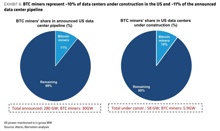 图8. 比特币矿商约占美国在建数据中心的10%，占已公布数据中心的约11%