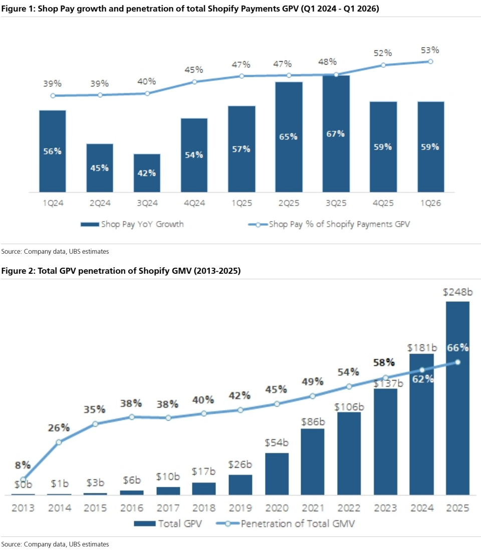 图1. Shop Pay增长及占Shopify Payments总支付额（GPV）的比例（2024年第一季度至2026年第一季度）