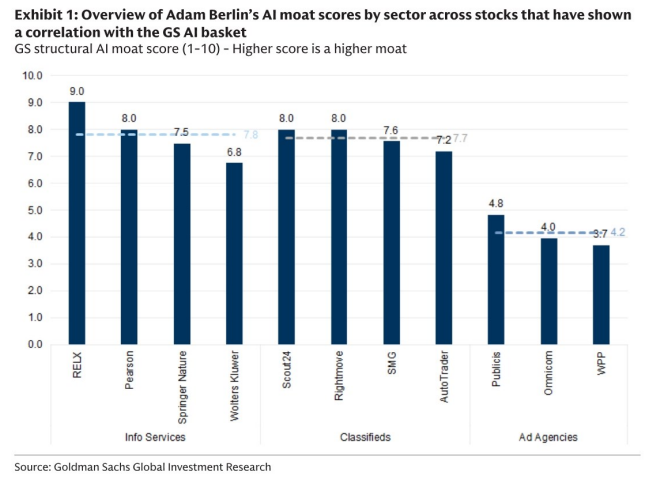 图1. 按行业划分的Adam Berlin AI护城河评分概览