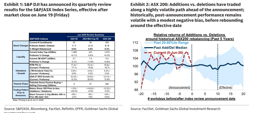 图1. 标普道琼斯指数已公布季度审议;ASX 200:新增与剔除股票的交易情况