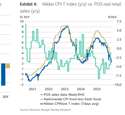 图4. 日经CPI T指数（同比）与POS实际零售