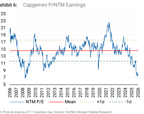 图6. Capgemini P/NTM盈利