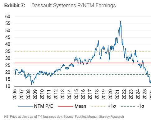 图7. Dassault Systemes P/NTM盈利