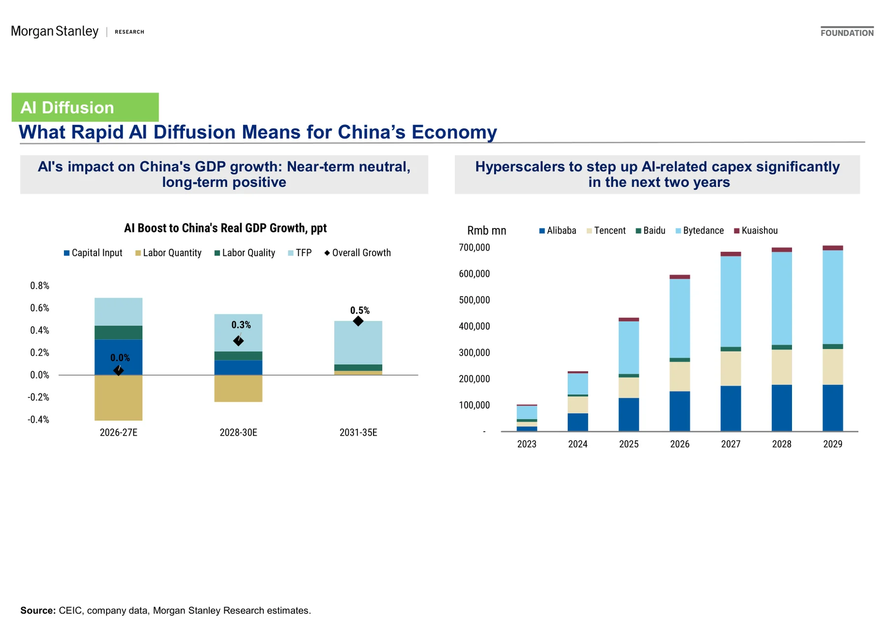 Slide 29：快速AI扩散对中国经济的含义