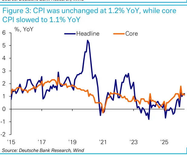 Figure 3：CPI同比维持1.2%，核心CPI降至1.1%，说明终端需求并未跟随PPI同步升温。