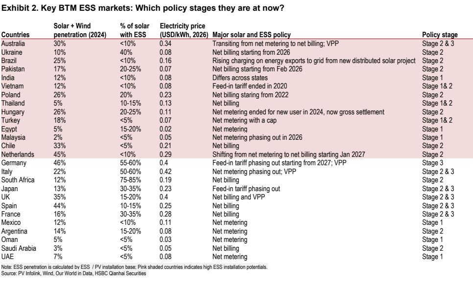 图2. 主要工商业储能市场：目前处于哪个政策阶段？
