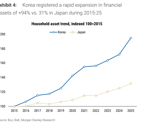 图3. 韩国金融资产快速扩张