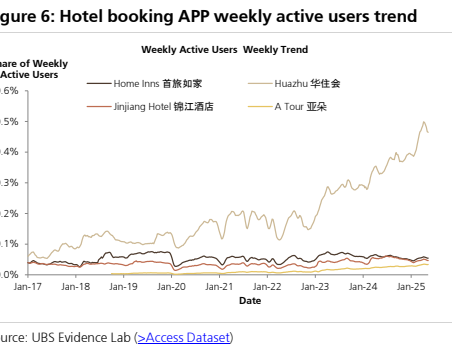 图2. 酒店预订APP周活跃用户趋势