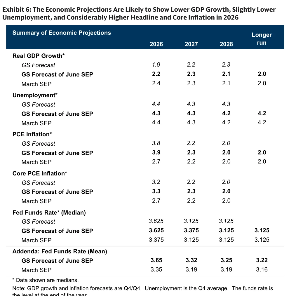 Exhibit 6：六月经济预测可能显示2026年增长略低、失业率略低，但标题和核心通胀大幅上修。