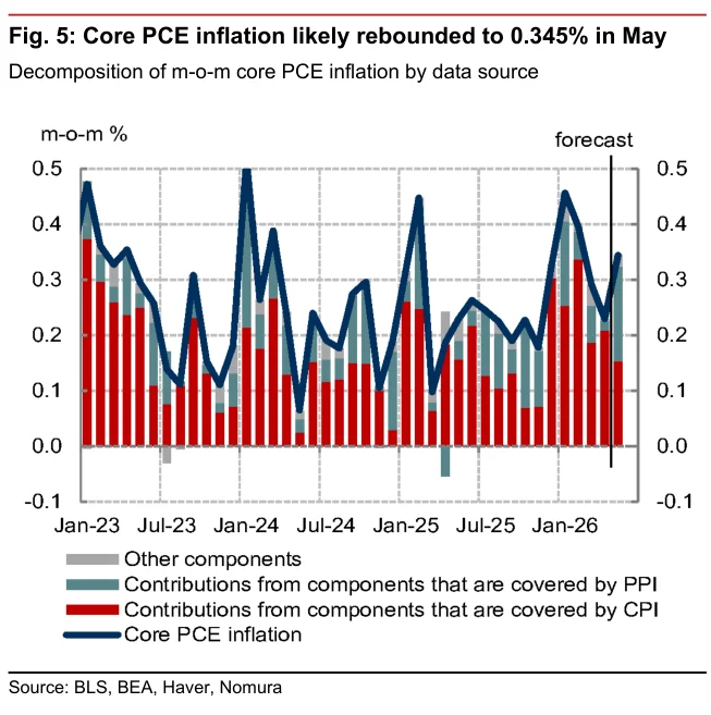 Fig. 5：核心PCE环比预计5月反弹至0.345%，通胀数据与核心CPI的温和读数相比更能约束美联储政策。