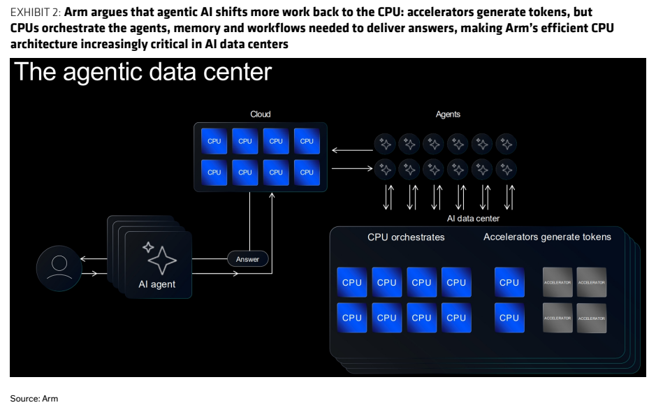 图4. Arm认为代理式AI将更多工作转移回CPU：加速器生成令牌，但