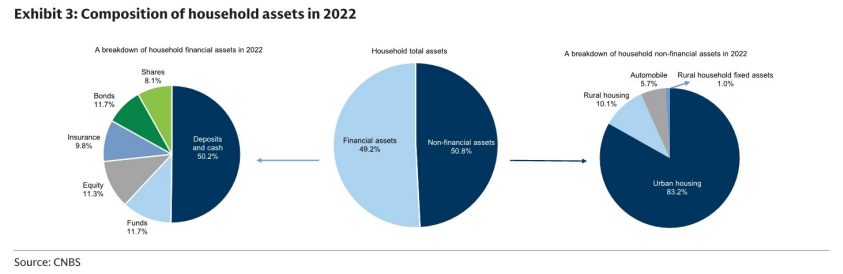 图2. 2022年家庭资产构成