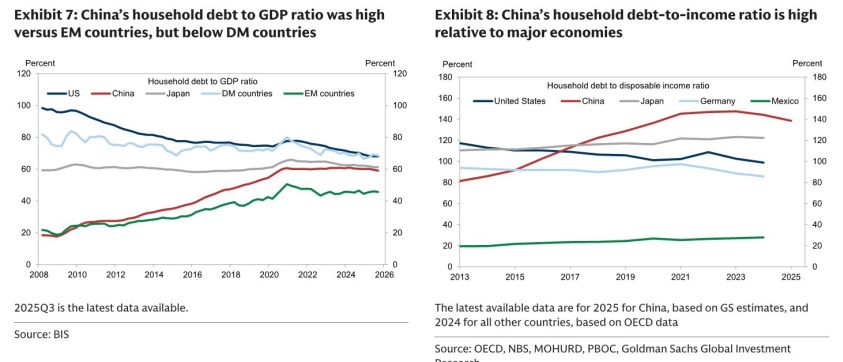 图5. 中国家庭债务占GDP比率较高；中国家庭债务收入比高