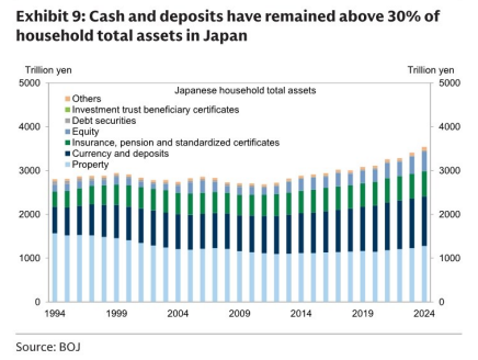 图6. 现金和存款占家庭资产比例保持在30%以上