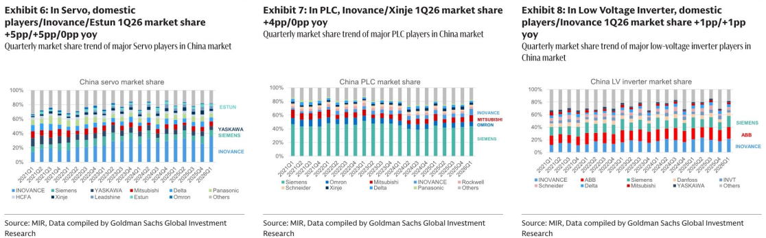 图4. 伺服中，国产；PLC中，汇川/信捷1Q26市场份额；低压变频器中，国产