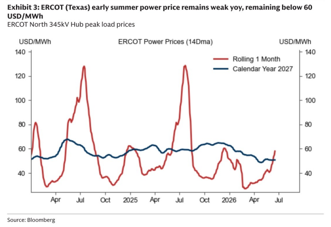 图3. ERCOT（得克萨斯）初夏电价同比仍疲软，保持在60以下