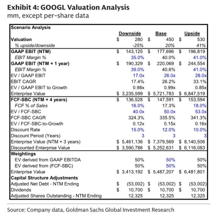 图4. GOOGL估值分析