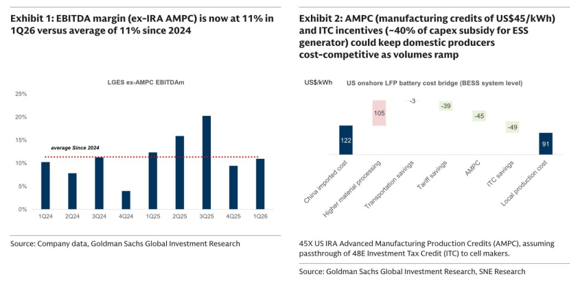 图1. EBITDA利润率（不含IRA AMPC）现为11%；AMPC（每千瓦时45美元的制造税收抵免）
