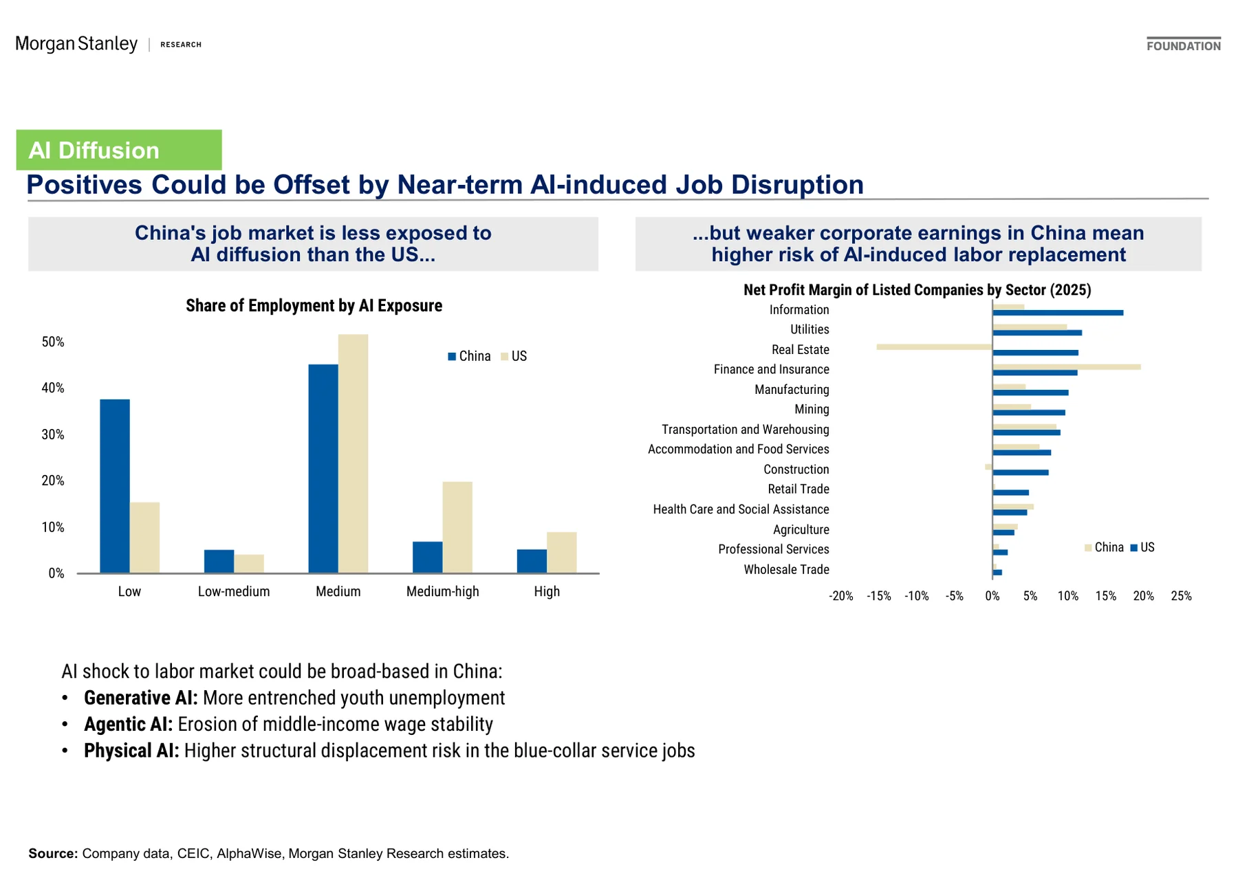Slide 36：图表36：服务和商品消费分化延续，低收入和地产相关消费仍偏弱。。