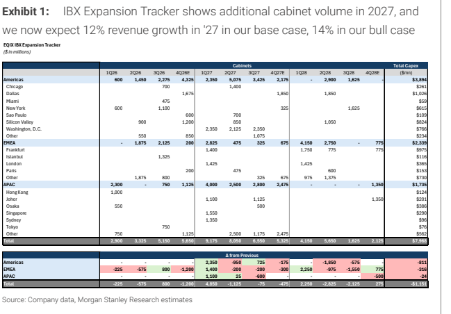 图1. IBX扩张追踪显示2027年新增机柜容量