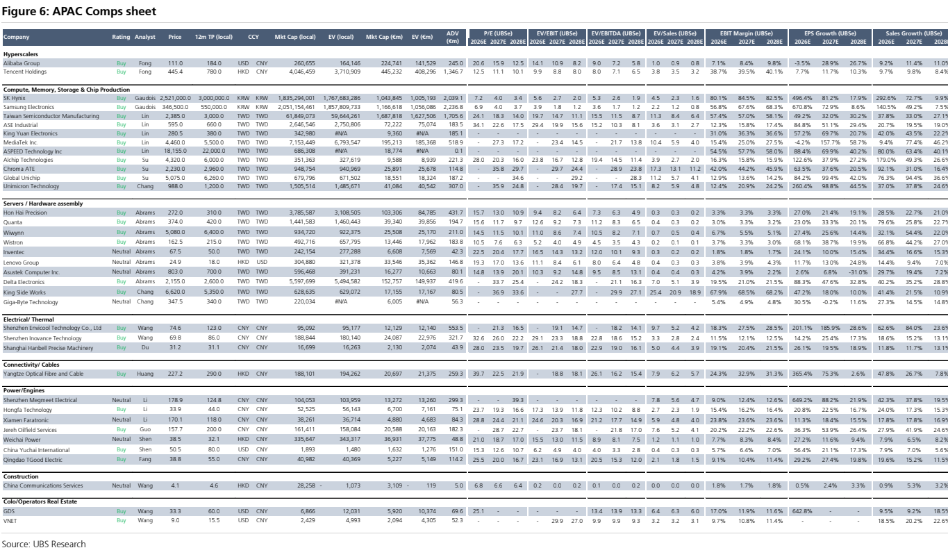 图2. APAC可比公司表：ADV市盈率（瑞银预测）、EV/EBIT（瑞银预测）、EV/EBITDA（瑞银预测）、EV/销售额（瑞银预测）、EBIT利润率（瑞银预测）、每股收益增长率（瑞银预测）、销售增长率（瑞银预测）