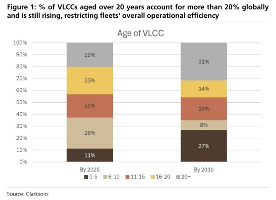 图1. 全球船龄超过20年的VLCC占比超过20%