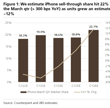 图1. 我们估计iPhone销量份额达到22%