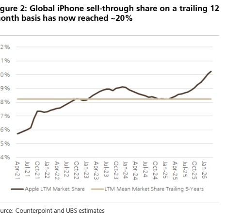 图2. 全球iPhone销量份额（过去12个月）