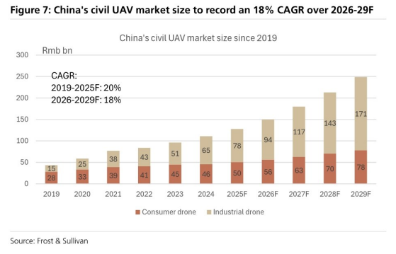 图6. 中国民用无人机市场规模2026-29年复合年增长率达18%