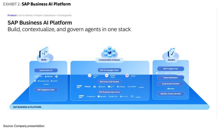 图2. SAP Business AI平台
