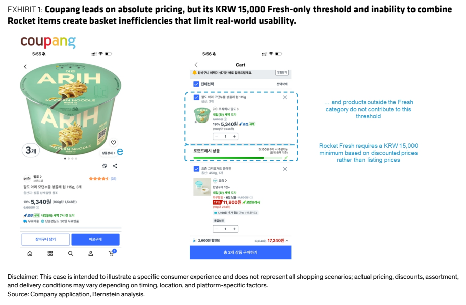 图1. Coupang在绝对价格上领先，但其1.5万韩元Fresh-only门槛及无法合并