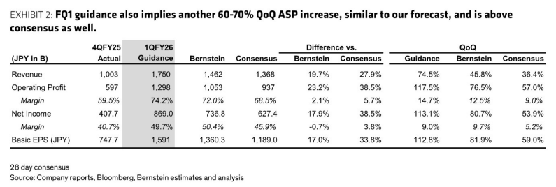 图2. FQ1指引也暗示平均售价环比再增60-70%，与我们的预测相似，且高于