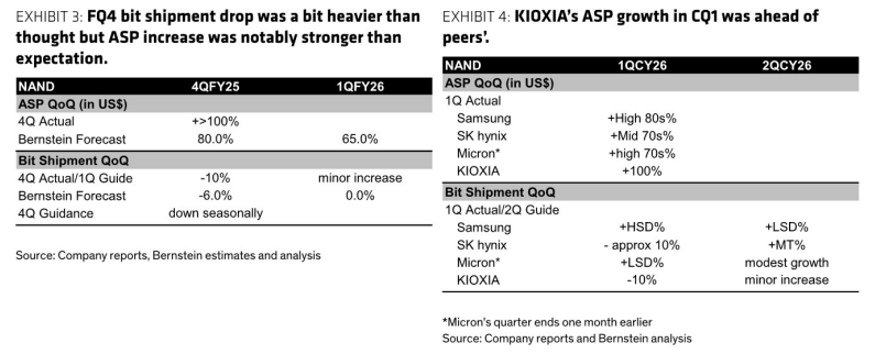 图3. FQ4位出货量降幅略高于图4：KIOXIA在CQ1的平均售价增长领先于