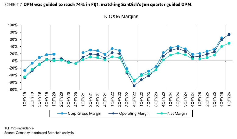图6. FQ1营业利润率指引达到74%，与六月季度指引一致