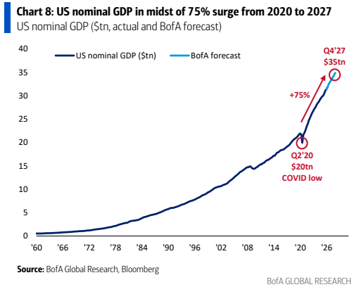 图4. 美国名义GDP正处于2020年至2027年75%激增之中