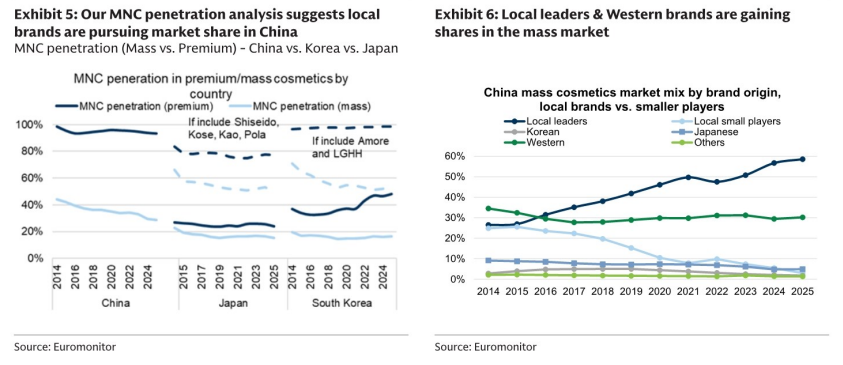 图5. 我们的跨国公司渗透分析表明，本土品牌与西方品牌正在获得市场份额