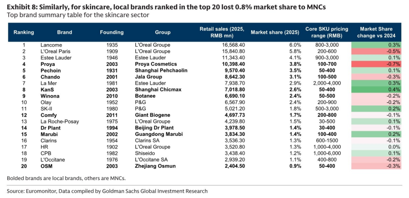 图7. 同样，在护肤品类中，排名前20的本土品牌市场份额下降0.8%，被跨国公司夺走