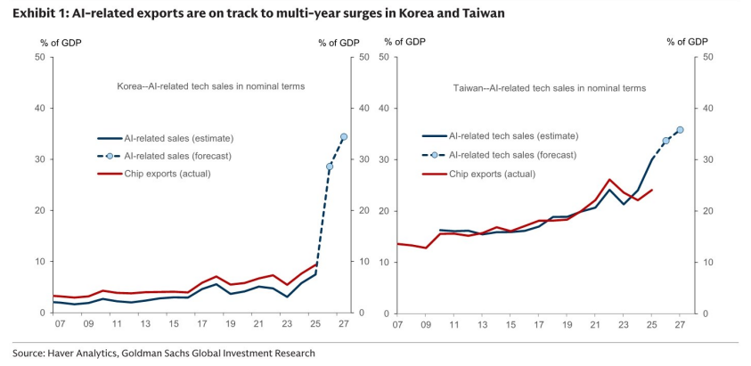 图1. 韩国和台湾的AI相关出口有望实现多年激增