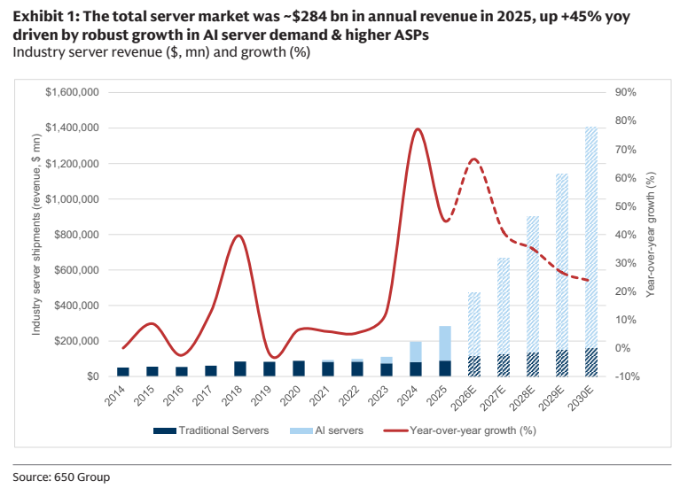 图1. 2025年服务器市场总收入约2840亿美元,同比增长45%