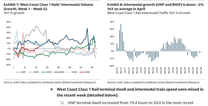 图6. 西海岸一级铁路多式联运量，多式联运增长（UNP和BNSF）下降约2%