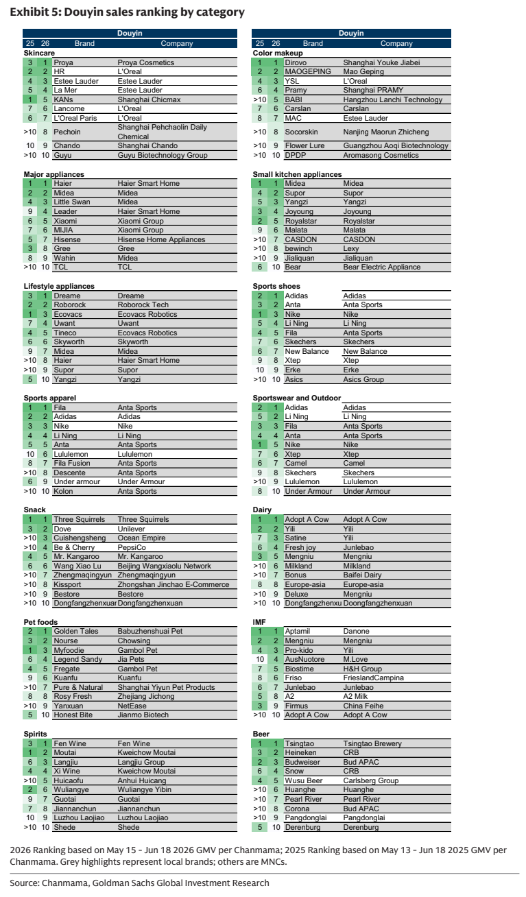 图5. 抖音各品类销售排名