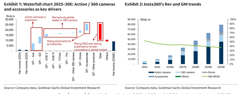 图1. 2025-30E瀑布图：运动相机/全景相机；Insta360营收与毛利率趋势